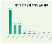 세 번째 결혼, 지상파 드라마 트렌드지수 순위 1위…원더풀 월드·피도 눈물도 없이 뒤이어