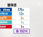 범야권 192석…개헌선까지 8석