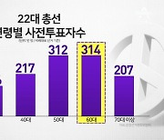 [아는기자]60대 참여 늘어난 사전투표…영향력은?