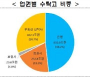 지난해 신탁업 수탁고 1310.7조원, 전년대비 7.1%↑