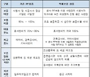 주금공 "공사 PF보증 이용 부실 사업자 지원"