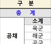 국방부와 각 군, 올해 군무원 선발 공고…총 3187명 채용