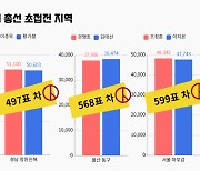 PK서 벌어진 ‘초접전’ 승부, 497표 차이로 운명 갈랐다