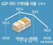 가계대출, 11개월 만에 감소…GDP比 100% 이하 '청신호'