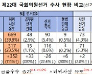 "돈 받고 거짓말 하고"…`불법 난무` 22대 총선, 선거사범 24.5% 증가