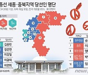 민주당 충북 8석 중 과반 의석…5대 3 또 한 번의 승리