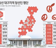 [그래픽] 4·10 총선 대구지역 당선인 명단(오전 5시 30분 기준)