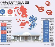 [그래픽] 4·10 총선 인천지역 당선인 명단(오전 5시 30분 기준)