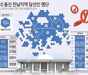 [그래픽] 4·10 총선 전남지역 당선인 명단(오전 5시 30분 기준)