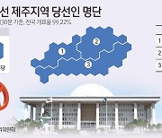 [그래픽] 4·10 총선 제주지역 당선인 명단(오전 5시 30분 기준)