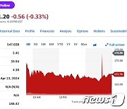 테슬라 2.89%-리비안 3.39%, 전기차 일제 급락(상보)