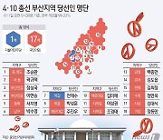 [그래픽] 4·10 총선 부산지역 당선인 명단(오전 5시 30분 기준)