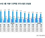 서울 오피스빌딩 0%대 공실률 어디?…서대문·충정로, 마포·공덕