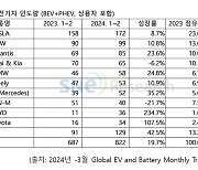 1~2월 非중국 전기차 판매량 전년比 19.7%↑…현대차 6.2% 줄어