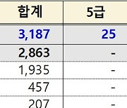 올해 군무원 3187명 뽑는다…내달 7~10일 원서접수