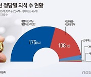 국힘 38.4%·민주 62.5%…영입인재 당선도 이재명 압승