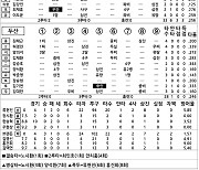 [2024 KBO리그 기록실] 한화 vs 두산 (4월 11일)