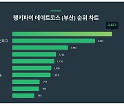 1위 대저생태공원·2위 해운대블루라인파크·3위 삼락생태공원, 4월 2주차 부산 데이트코스 순위...랭키파이분석