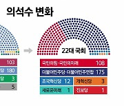 [YTN24] '22대 총선' 범야권 192석 압승...與 108석 '참패'