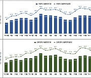 1분기 자동차 수출 23.8조원…역대 최대