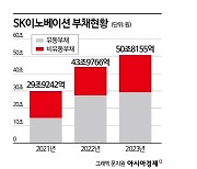 SK이노, 1년 내 갚아야 하는 부채만 30조…벅찬 '배터리' 살리기