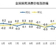 中 디플레 우려 지속…3월 CPI 0.1% ↑(상보)