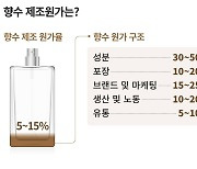 50만원 니치향수, 제조 원가는 3만원...대기업 목매는 이유 있었네