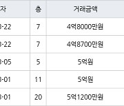 수원 화서동 화서주공4단지 59㎡ 4억8700만원에 거래