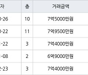 하남 선동 미사강변센트리버 59㎡ 7억9500만원에 거래