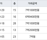 수원 하동 광교마을40단지 74㎡ 6억9400만원에 거래