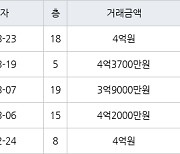 인천 동춘동 연수 대우삼환 아파트 90㎡ 4억원에 거래