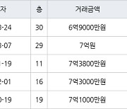 고양 식사동 위시티일산자이1단지 137㎡ 6억9000만원에 거래