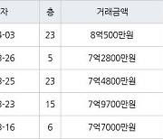 수원 원천동 광교호반베르디움 59㎡ 7억4800만원에 거래