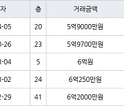 인천 송도동 송도 오션파크 베르디움  75㎡ 5억9700만원에 거래