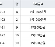 인천 만수동 만수 뉴서울 아파트 34㎡ 1억800만원에 거래