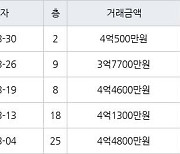 인천 간석동 간석 금호어울림 아파트 84㎡ 3억7700만원에 거래