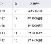 수원 영통동 영통황골주공1차 59㎡ 4억1000만원에 거래