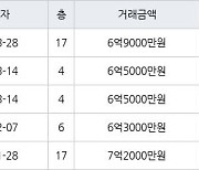 용인 언남동 장미마을 삼성래미안2차 84㎡ 6억9000만원에 거래