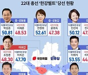 한강벨트 13석 중 10석 독식한 野… 낙동강벨트에서는 與 선전