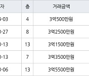 인천 당하동 원당풍림아이원아파트 84㎡ 3억500만원에 거래