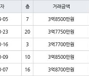 인천 구월동 구월 힐스테이트&롯데캐슬골드 59㎡ 3억8500만원에 거래