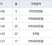 인천 간석동 간석 래미안자이아파트 84㎡ 5억9900만원에 거래