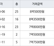 수원 망포동 힐스테이트 영통아파트 71㎡ 8억500만원에 거래