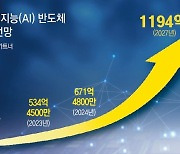 경계 무너진 ‘AI칩 전쟁’… 인텔 GPU-구글 CPU 공개