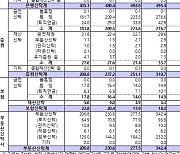 신탁 수탁고 전년比 86.8조↑…증권사는 16.7조 줄어