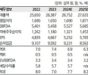 한화투자 "KT, 1분기 핵심 자회사 두 자릿수 성장…업종 내 최선호주"