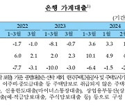 은행권 가계대출 1년만에 줄어…기업대출은 10조원 증가