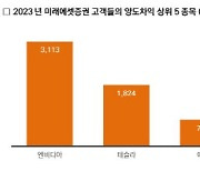 미래에셋證, 작년 해외주식 거래 양도차익 1조