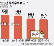 대형 증권사 시장점유율 확보 경쟁 치열