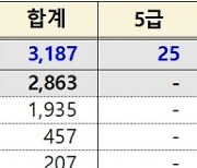 육·해·공군본부, 올해 군무원 3187명 뽑는다 "국방혁신 4.0 추진 등 반영"